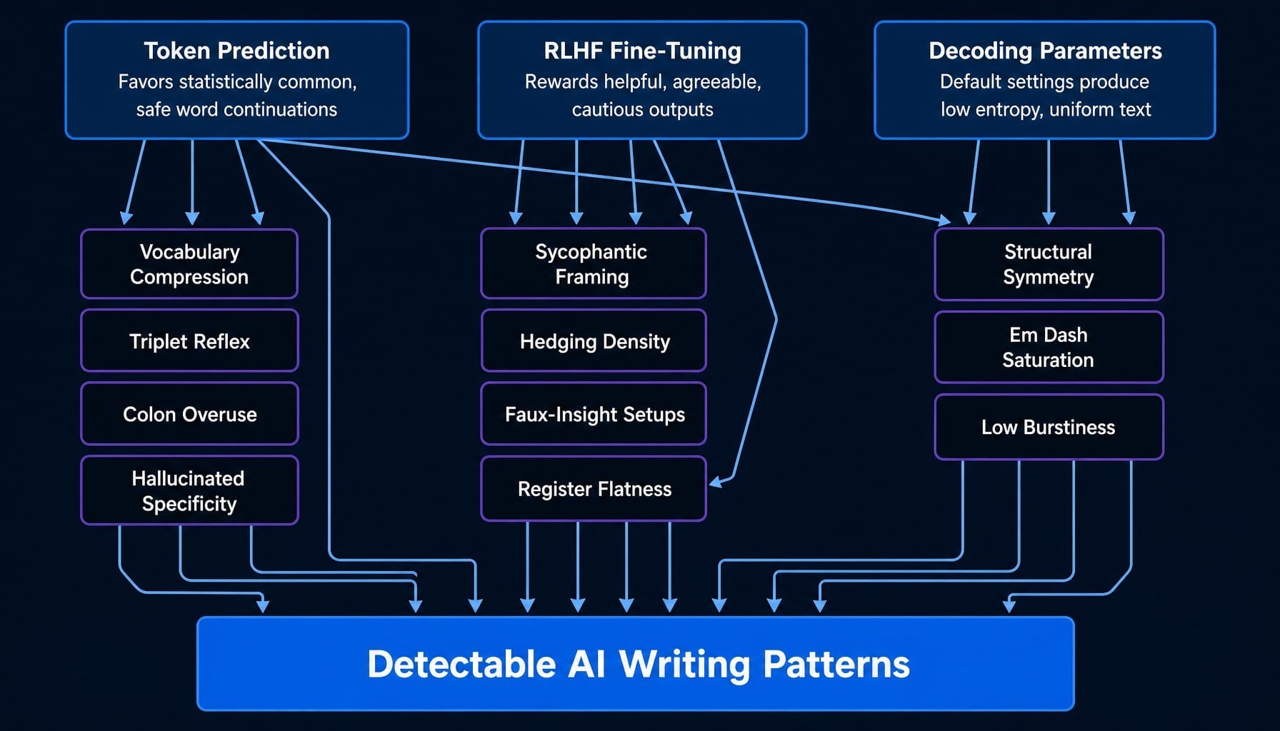 All twelve AI writing tells trace back to just three training mechanics.