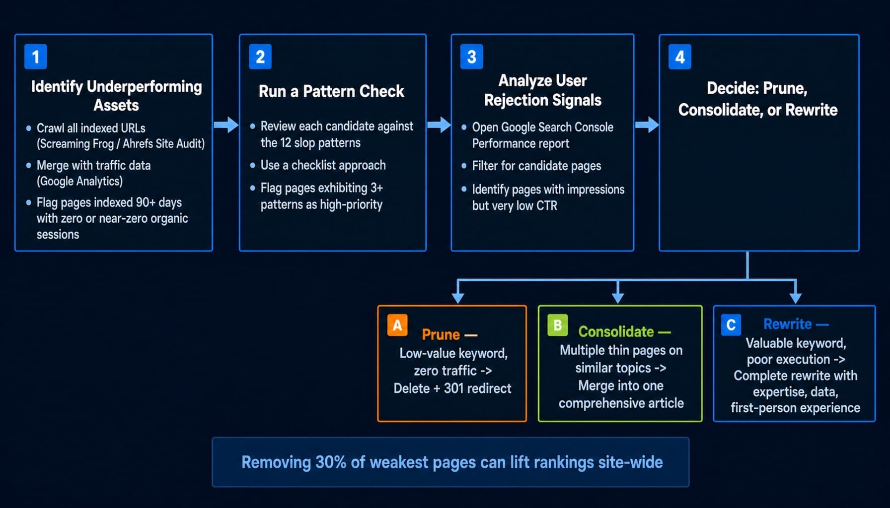 A four-step audit workflow to find and fix AI SEO slop before Google demotes it.