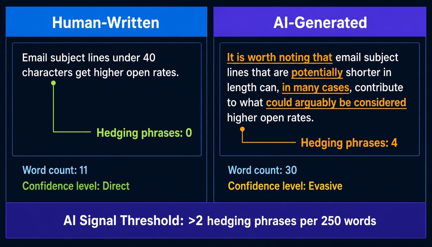 AI hedging inflates word count while halving confidence — a reliable writing tell.