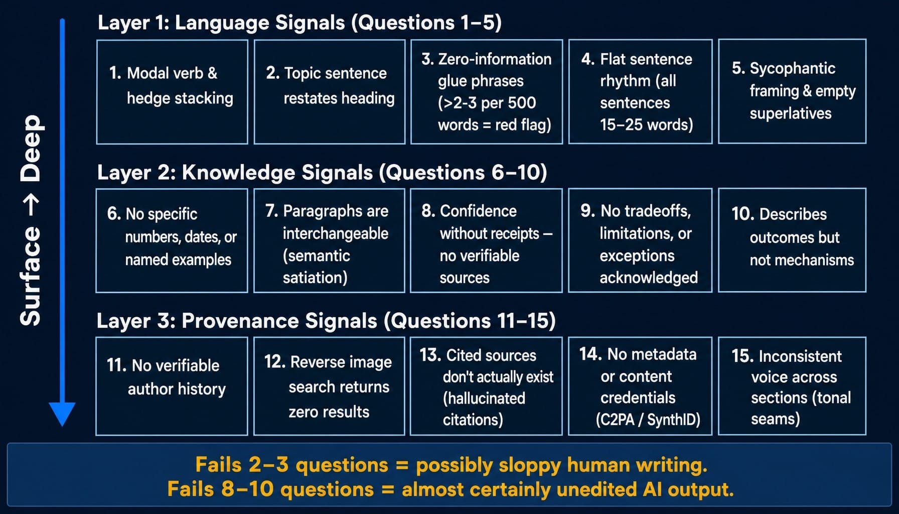 The complete 15-question slop test: a systematic way to spot AI slop.