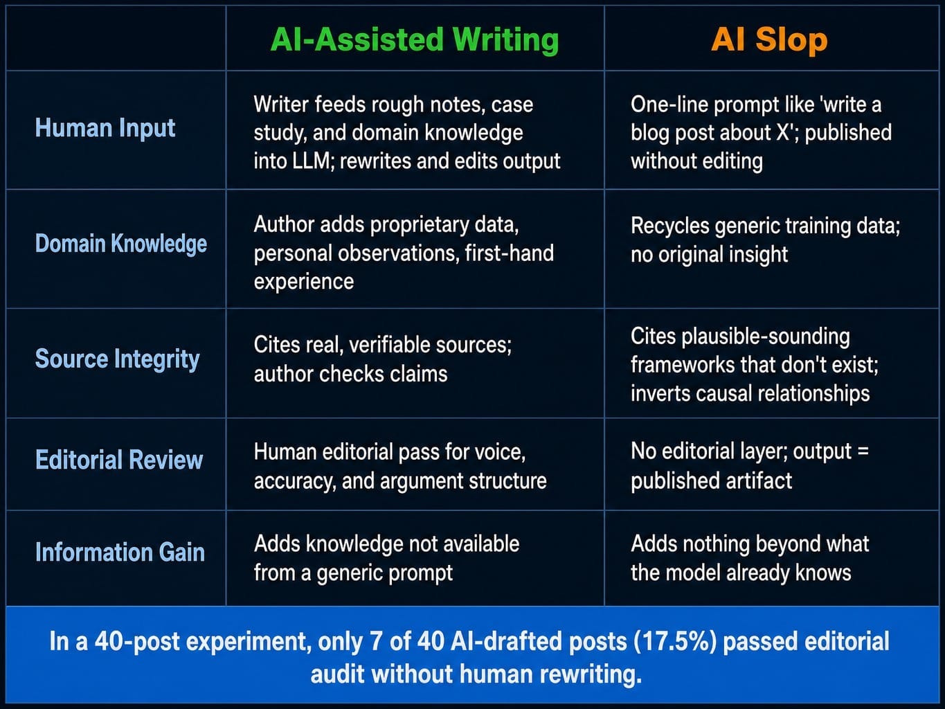 How to detect AI slop: the difference is human judgment, not the tool.