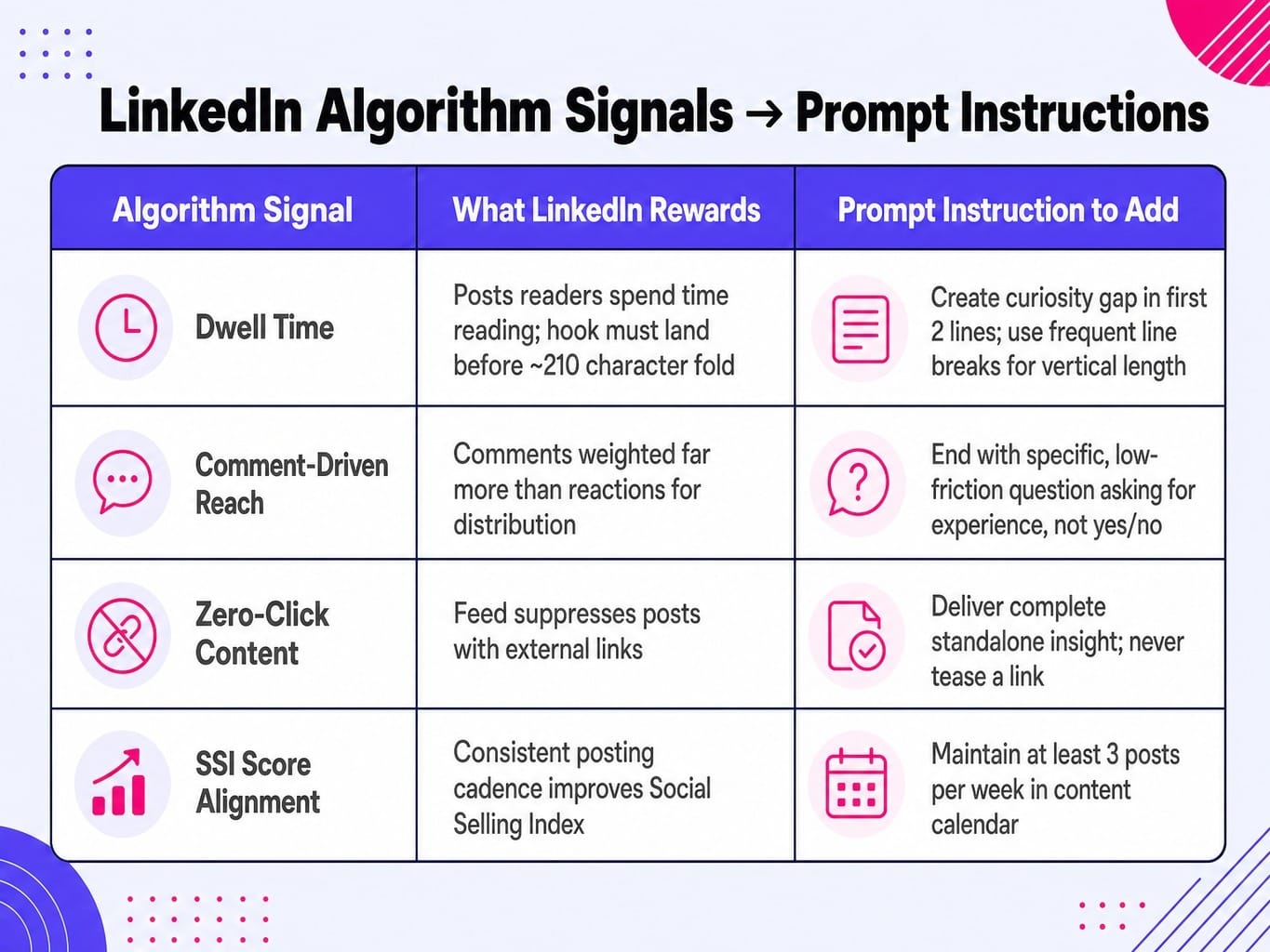 Translate LinkedIn's algorithm signals directly into prompt constraints for better reach.