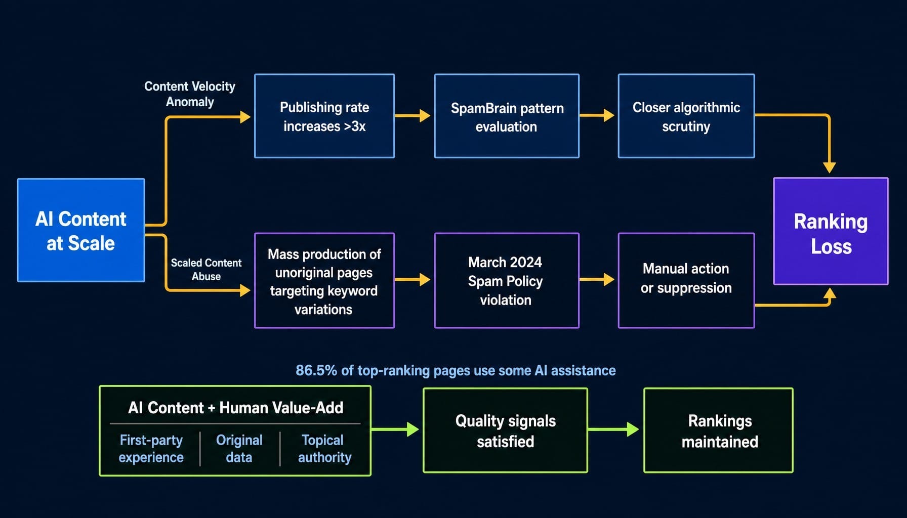 Will Google penalize AI content? Only when these quality signals fail.