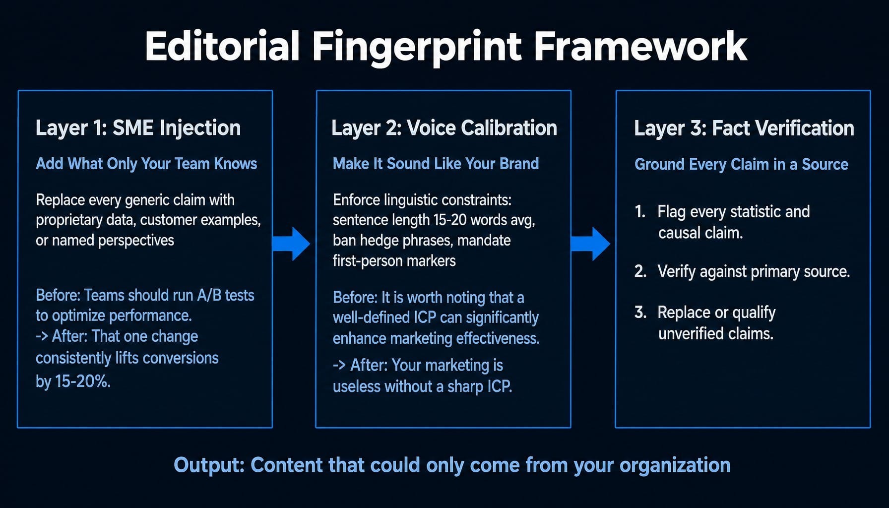 Three layers that separate AI-assisted content from AI slop.