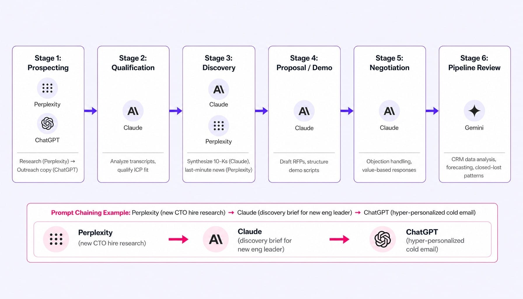 Map the right LLM to each pipeline stage — the core framework for sales AI prompts.