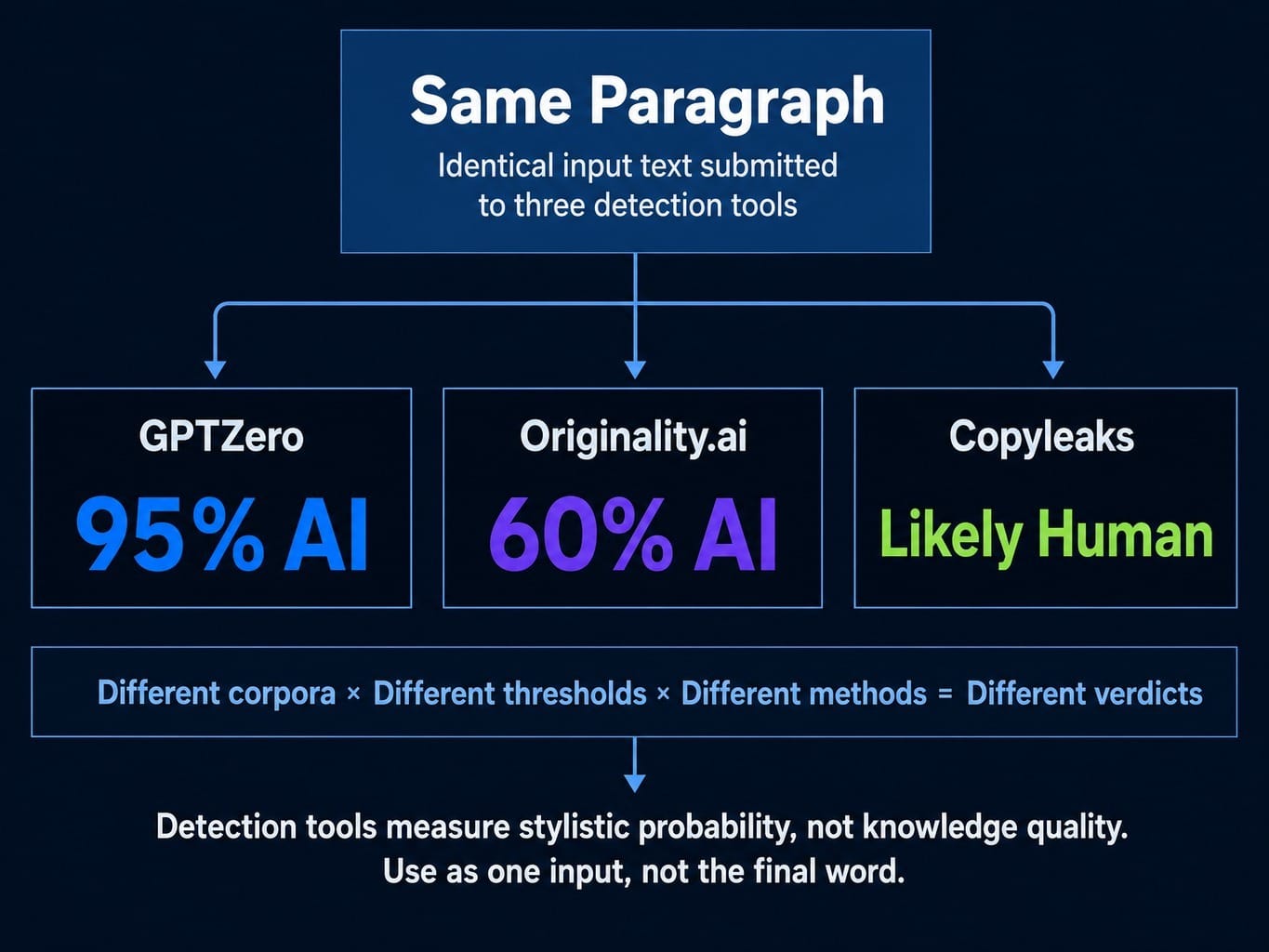 AI detection tools disagree — that's why the slop test checks what tools can't.