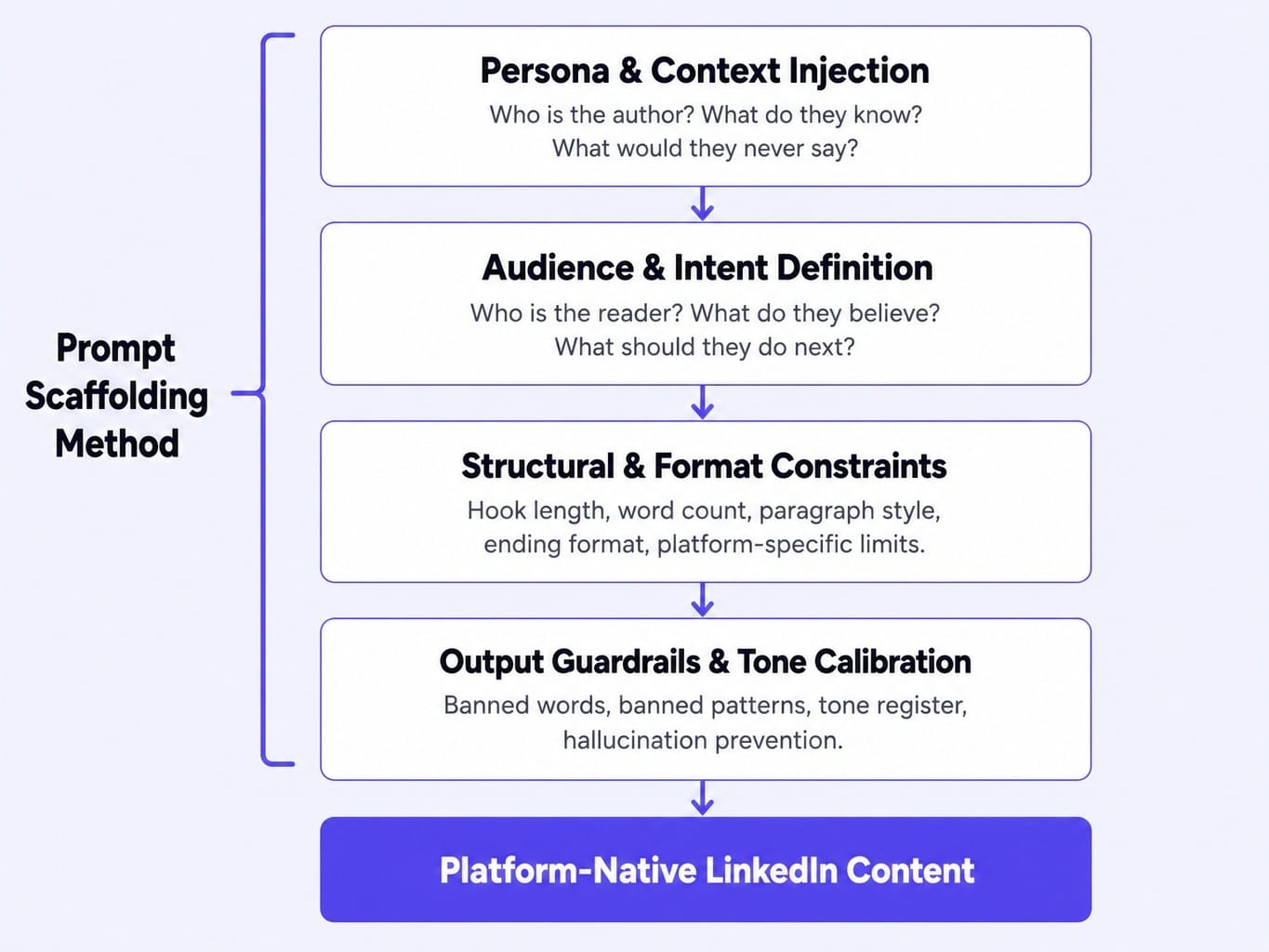 Layer these four elements to turn any vague request into a precise AI prompt.