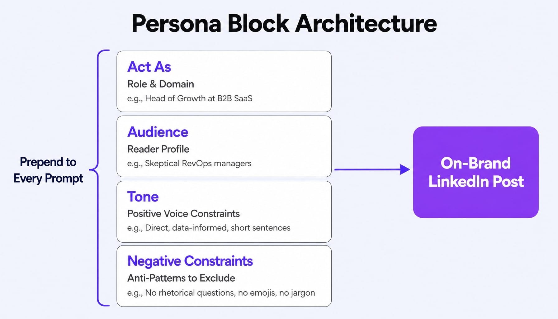 A reusable persona block is the highest-leverage upgrade to any ChatGPT LinkedIn prompt.