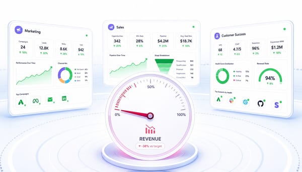 Three green dashboards surrounding a flatlined central revenue gauge illustrating broken B2B RevOps alignment